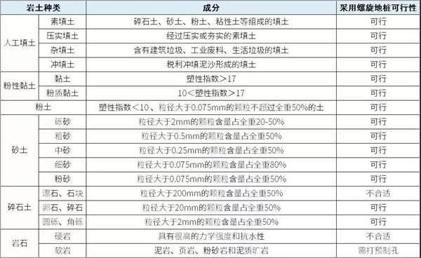 益阳双叶片螺旋地桩产品适用环境